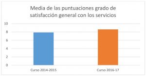 Gráficas satisfacción de los servicios