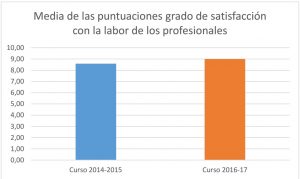 Gráficas satisfacción de los profesionales
